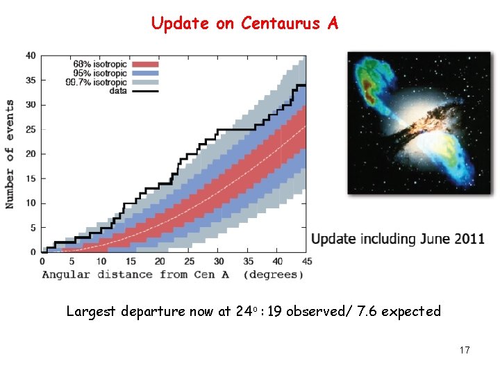 Update on Centaurus A Largest departure now at 24 o : 19 observed/ 7.