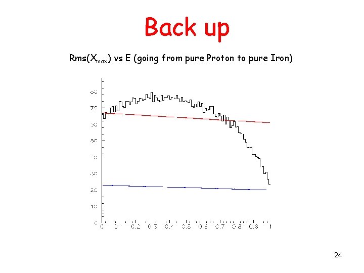 Back up Rms(Xmax) vs E (going from pure Proton to pure Iron) 24 