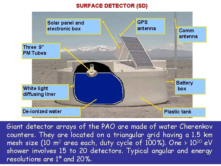 SURFACE DETECTOR (SD) Solar panel and electronic box GPS antenna Comm antenna Three 9”