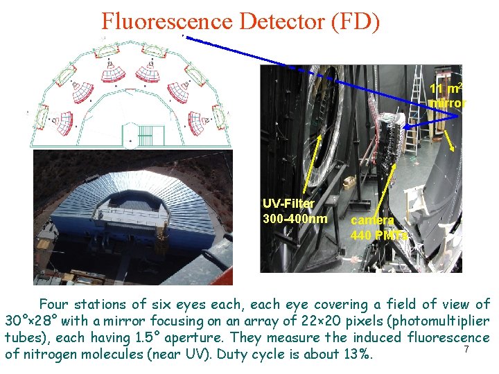 Fluorescence Detector (FD) 11 m 2 mirror UV-Filter 300 -400 nm camera 440 PMTs