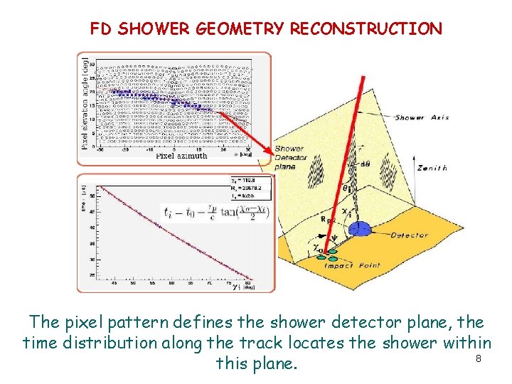 FD SHOWER GEOMETRY RECONSTRUCTION The pixel pattern defines the shower detector plane, the time