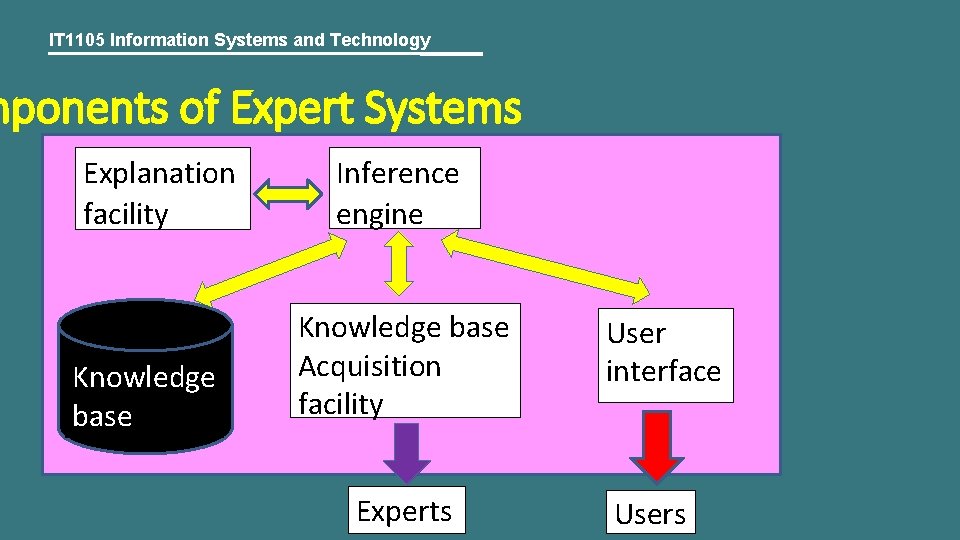 IT 1105 Information Systems and Technology mponents of Expert Systems Explanation facility Knowledge base