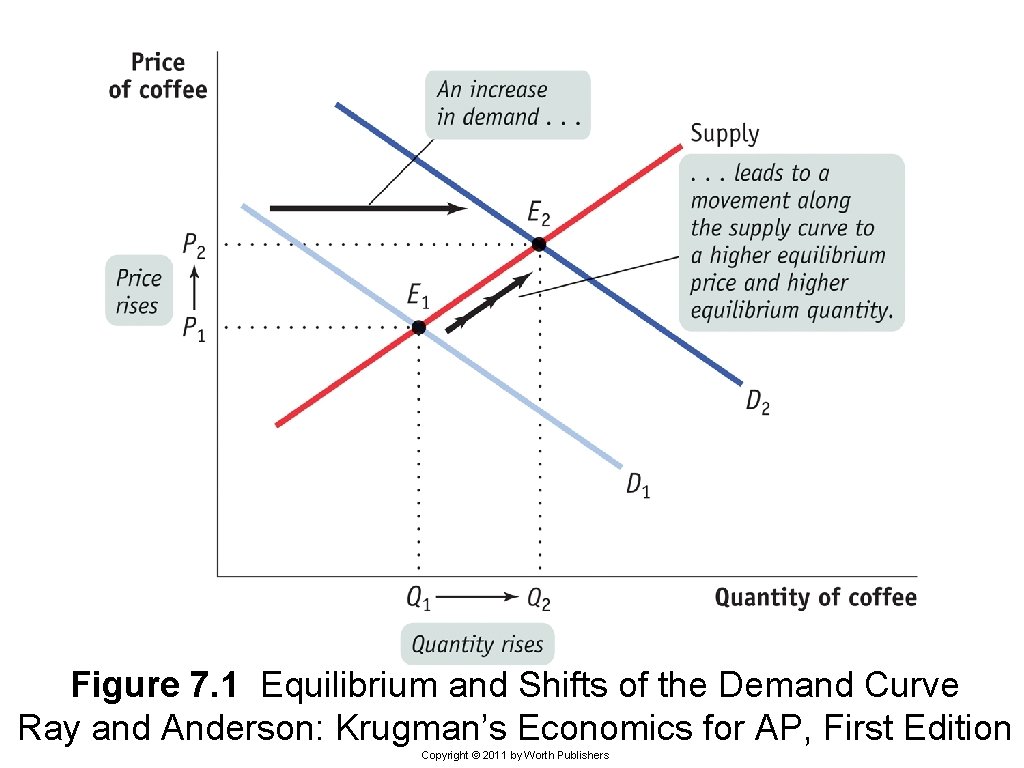 Figure 7. 1 Equilibrium and Shifts of the Demand Curve Ray and Anderson: Krugman’s