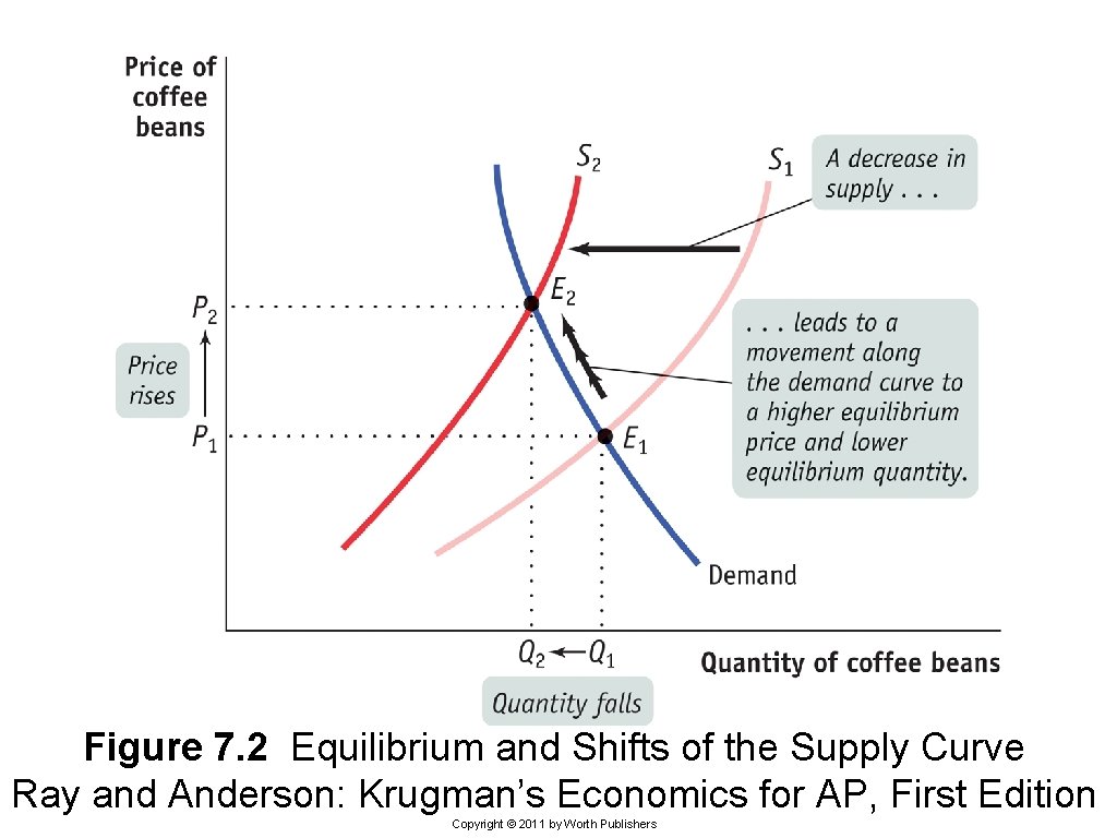 Figure 7. 2 Equilibrium and Shifts of the Supply Curve Ray and Anderson: Krugman’s