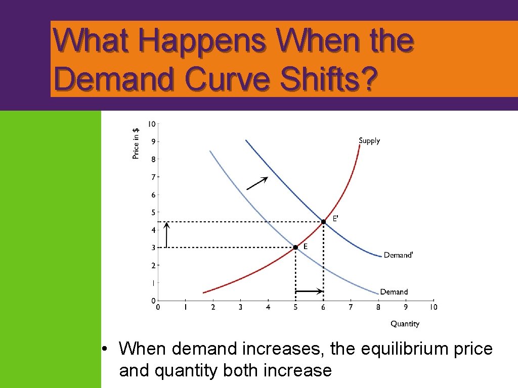 What Happens When the Demand Curve Shifts? • When demand increases, the equilibrium price