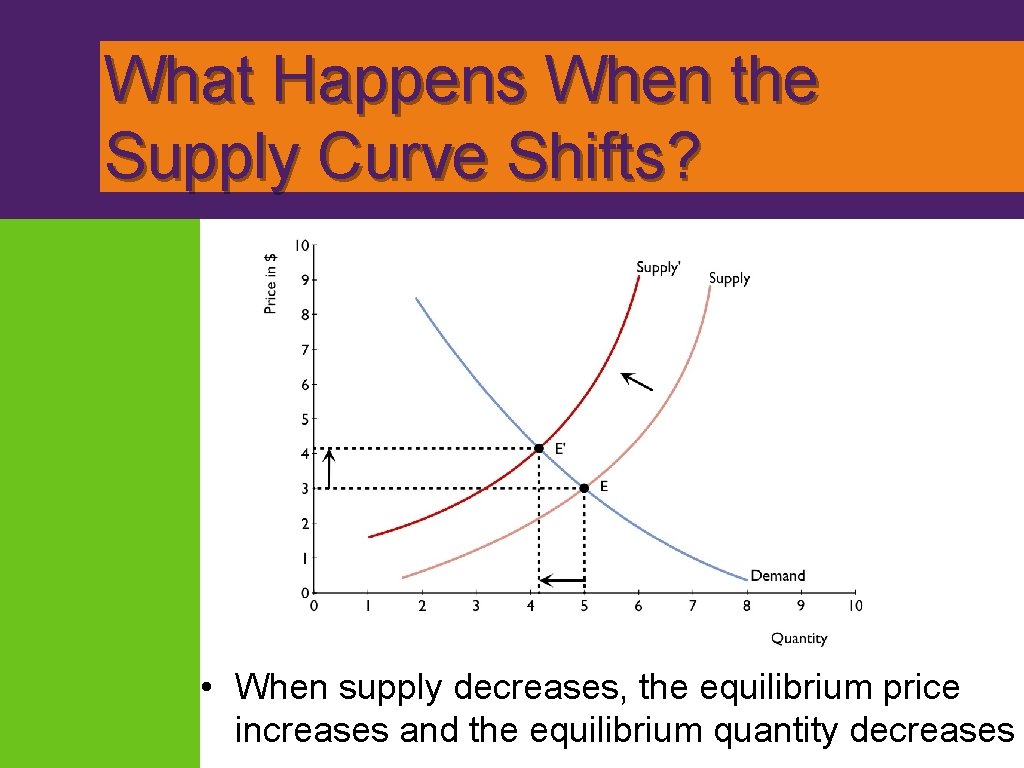 What Happens When the Supply Curve Shifts? • When supply decreases, the equilibrium price