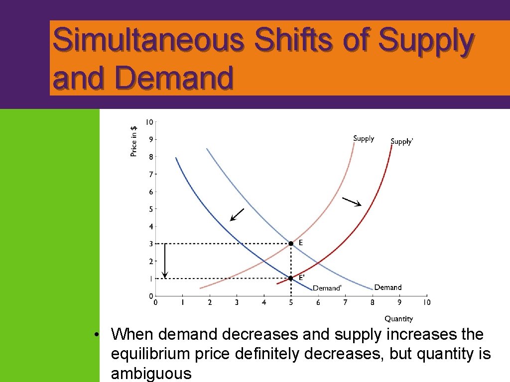 Simultaneous Shifts of Supply and Demand • When demand decreases and supply increases the