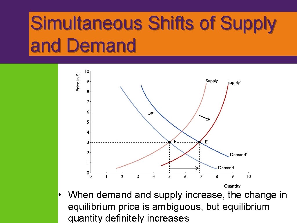 Simultaneous Shifts of Supply and Demand • When demand supply increase, the change in