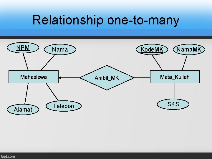 Relationship one-to-many NPM Nama Mahasiswa Alamat Kode. MK Ambil_MK Telepon Nama. MK Mata_Kuliah SKS Relationship one-to-many NPM Nama Mahasiswa Alamat Kode. MK Ambil_MK Telepon Nama. MK Mata_Kuliah SKS