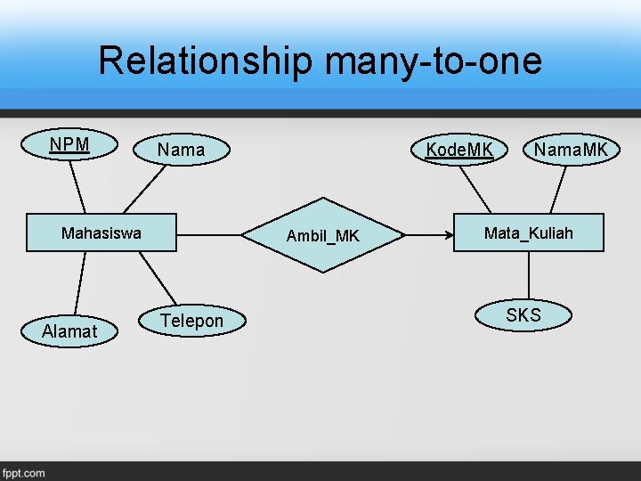 Relationship many-to-one NPM Nama Mahasiswa Alamat Kode. MK Ambil_MK Telepon Nama. MK Mata_Kuliah SKS Relationship many-to-one NPM Nama Mahasiswa Alamat Kode. MK Ambil_MK Telepon Nama. MK Mata_Kuliah SKS
