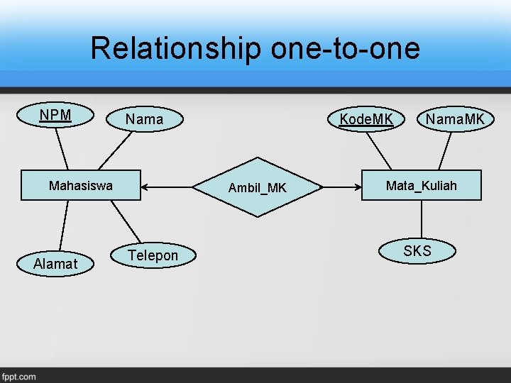 Relationship one-to-one NPM Nama Mahasiswa Alamat Kode. MK Ambil_MK Telepon Nama. MK Mata_Kuliah SKS Relationship one-to-one NPM Nama Mahasiswa Alamat Kode. MK Ambil_MK Telepon Nama. MK Mata_Kuliah SKS