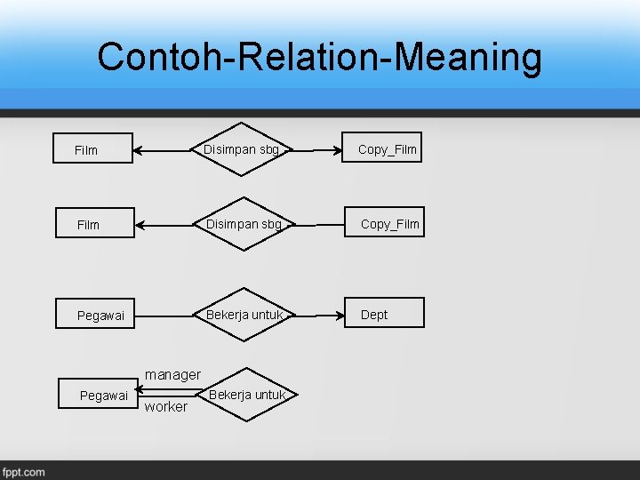 Contoh-Relation-Meaning Film Disimpan sbg Copy_Film Pegawai Bekerja untuk Dept manager Pegawai worker Bekerja untuk Contoh-Relation-Meaning Film Disimpan sbg Copy_Film Pegawai Bekerja untuk Dept manager Pegawai worker Bekerja untuk