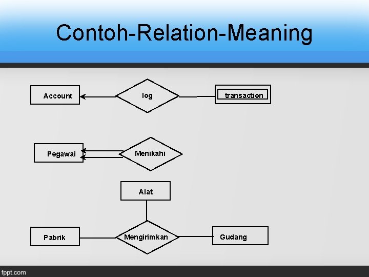 Contoh-Relation-Meaning Account Pegawai log transaction Menikahi Alat Pabrik Mengirimkan Gudang Contoh-Relation-Meaning Account Pegawai log transaction Menikahi Alat Pabrik Mengirimkan Gudang