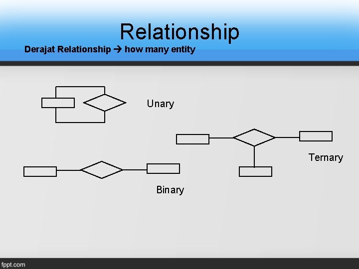 Relationship Derajat Relationship how many entity Unary Ternary Binary Relationship Derajat Relationship how many entity Unary Ternary Binary