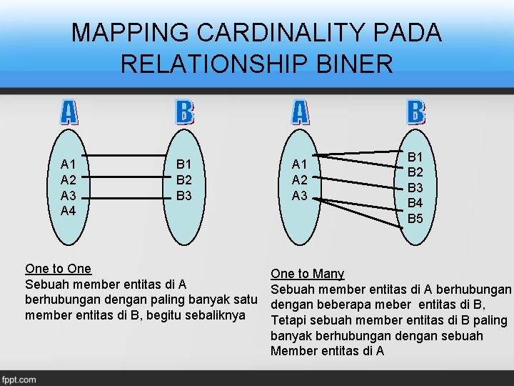 MAPPING CARDINALITY PADA RELATIONSHIP BINER A 1 A 2 A 3 A 4 B MAPPING CARDINALITY PADA RELATIONSHIP BINER A 1 A 2 A 3 A 4 B