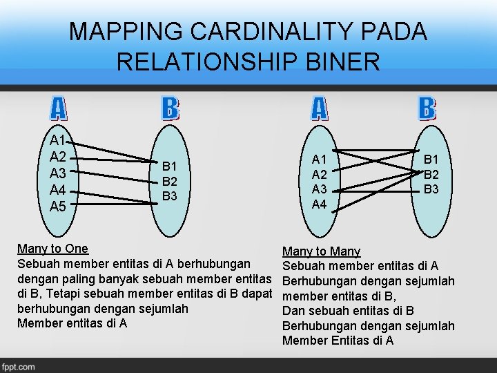 MAPPING CARDINALITY PADA RELATIONSHIP BINER A 1 A 2 A 3 A 4 A MAPPING CARDINALITY PADA RELATIONSHIP BINER A 1 A 2 A 3 A 4 A