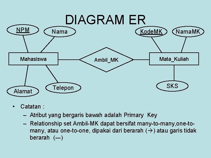 NPM DIAGRAM ER Nama Mahasiswa Alamat Kode. MK Ambil_MK Telepon Nama. MK Mata_Kuliah SKS NPM DIAGRAM ER Nama Mahasiswa Alamat Kode. MK Ambil_MK Telepon Nama. MK Mata_Kuliah SKS