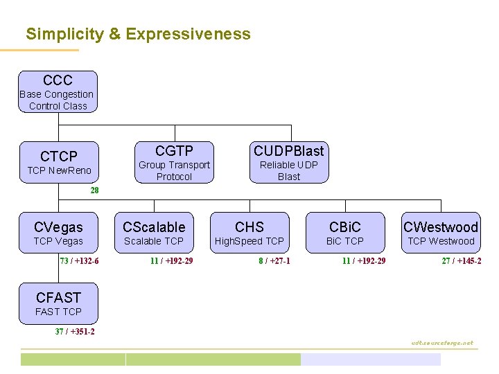 Simplicity & Expressiveness CCC Base Congestion Control Class CTCP New. Reno CGTP CUDPBlast Group