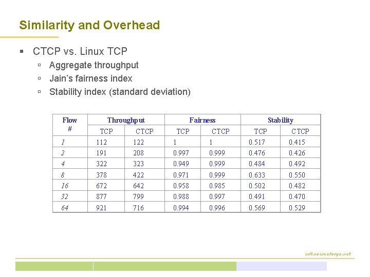 Similarity and Overhead § CTCP vs. Linux TCP ú Aggregate throughput ú Jain’s fairness