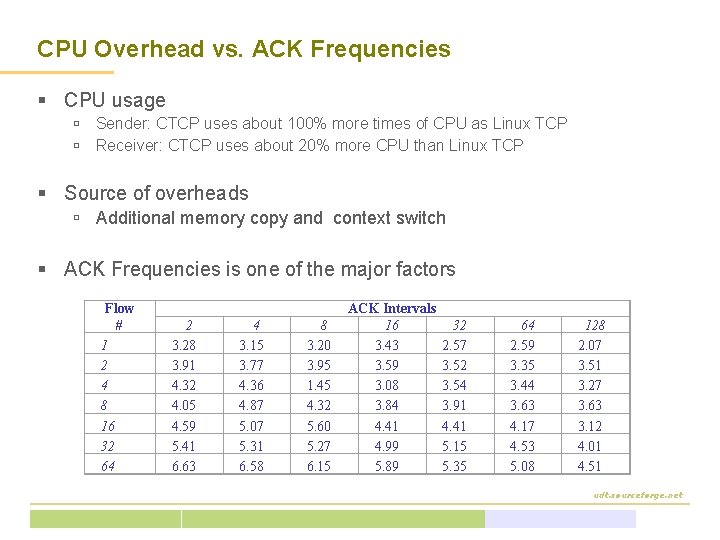 CPU Overhead vs. ACK Frequencies § CPU usage ú Sender: CTCP uses about 100%