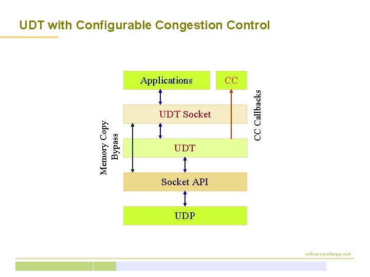 UDT with Configurable Congestion Control Memory Copy Bypass UDT Socket CC CC Callbacks Applications