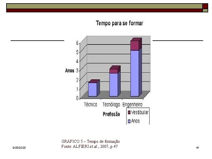 9/25/2020 GRÁFICO 5 – Tempo de formação Fonte: ALFIERI et al. , 2007, p. 9/25/2020 GRÁFICO 5 – Tempo de formação Fonte: ALFIERI et al. , 2007, p.