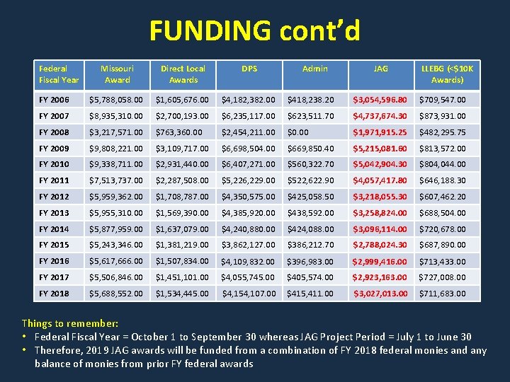 FUNDING cont’d Federal Fiscal Year Missouri Award Direct Local Awards DPS Admin JAG LLEBG