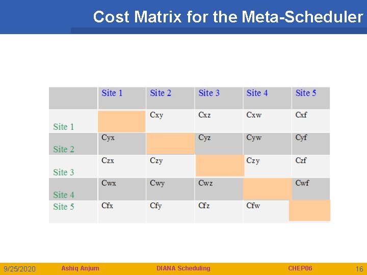 Cost Matrix for the Meta-Scheduler 9/25/2020 Ashiq Anjum DIANA Scheduling CHEP 06 16 