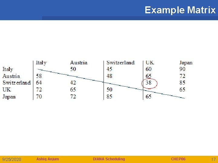 Example Matrix 9/25/2020 Ashiq Anjum DIANA Scheduling CHEP 06 17 