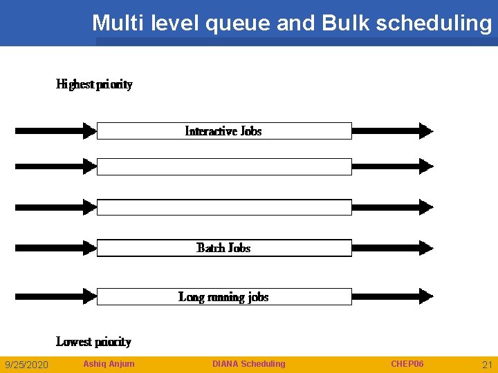 Multi level queue and Bulk scheduling 9/25/2020 Ashiq Anjum DIANA Scheduling CHEP 06 21