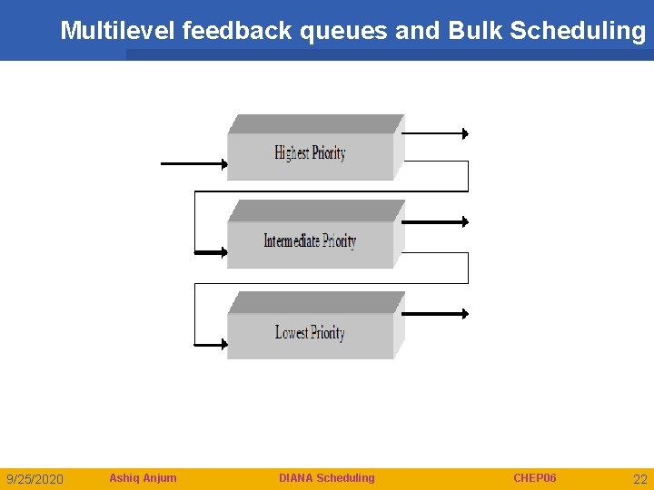 Multilevel feedback queues and Bulk Scheduling 9/25/2020 Ashiq Anjum DIANA Scheduling CHEP 06 22