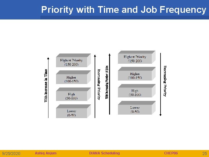 Priority with Time and Job Frequency 9/25/2020 Ashiq Anjum DIANA Scheduling CHEP 06 25