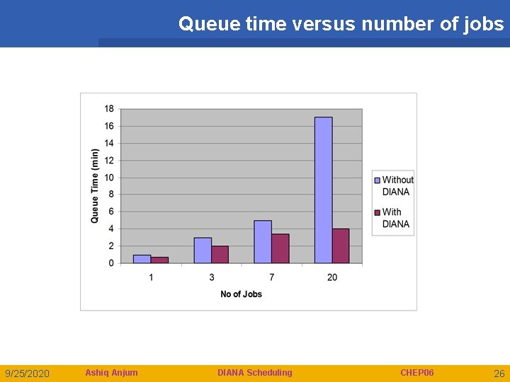 Queue time versus number of jobs 9/25/2020 Ashiq Anjum DIANA Scheduling CHEP 06 26