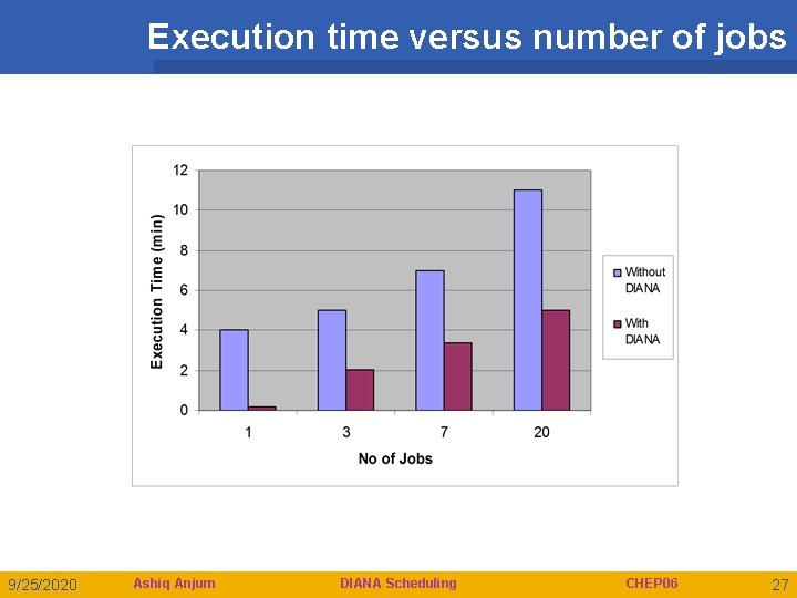 Execution time versus number of jobs 9/25/2020 Ashiq Anjum DIANA Scheduling CHEP 06 27