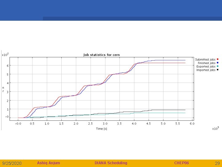 9/25/2020 Ashiq Anjum DIANA Scheduling CHEP 06 29 