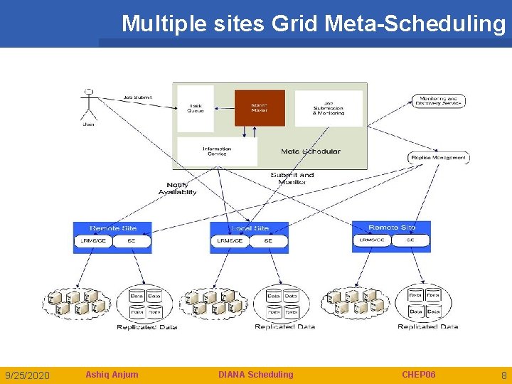 Multiple sites Grid Meta-Scheduling 9/25/2020 Ashiq Anjum DIANA Scheduling CHEP 06 8 