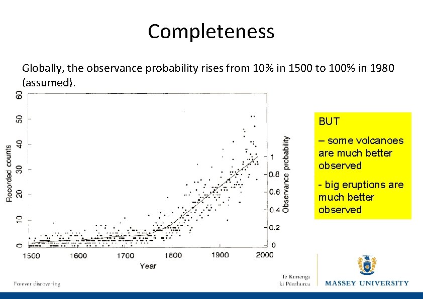 Completeness Globally, the observance probability rises from 10% in 1500 to 100% in 1980