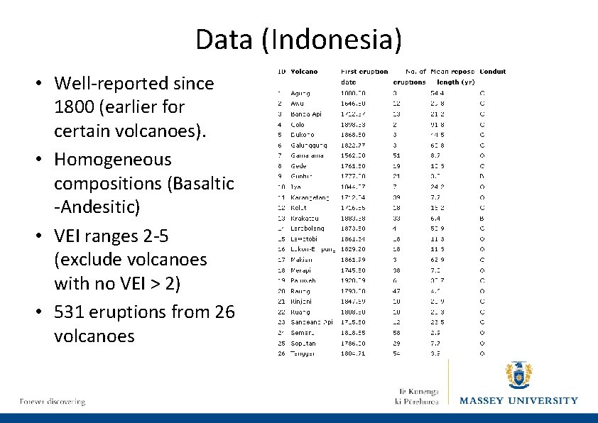 Data (Indonesia) • Well-reported since 1800 (earlier for certain volcanoes). • Homogeneous compositions (Basaltic