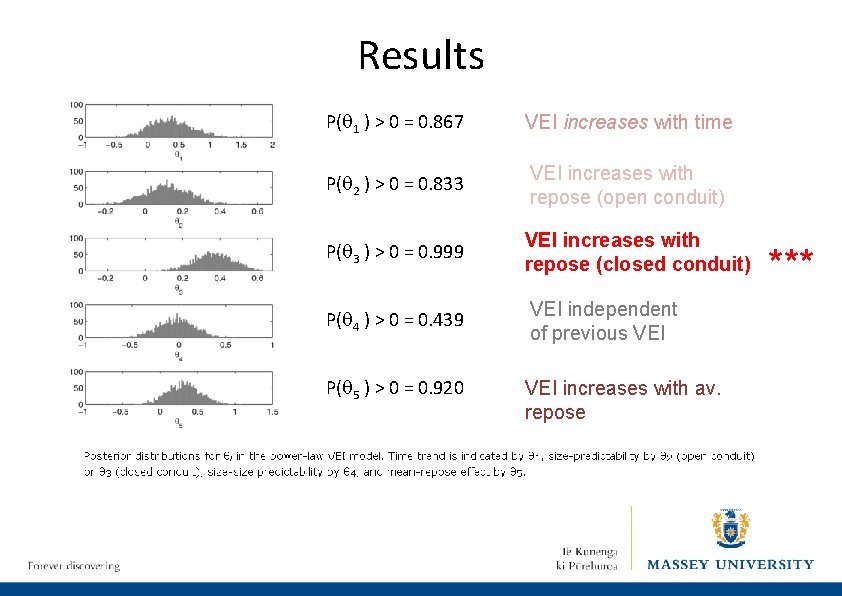 Results P(q 1 ) > 0 = 0. 867 VEI increases with time P(q