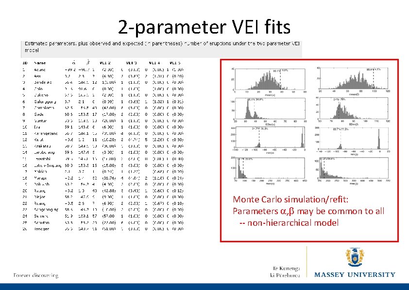 2 -parameter VEI fits Monte Carlo simulation/refit: Parameters a, b may be common to