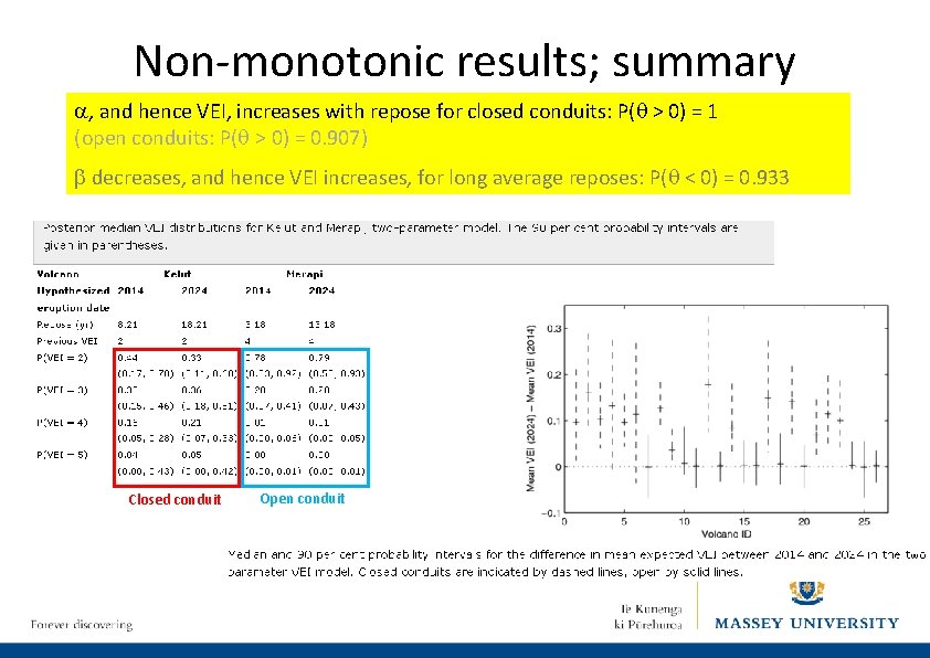 Non-monotonic results; summary a, and hence VEI, increases with repose for closed conduits: P(q