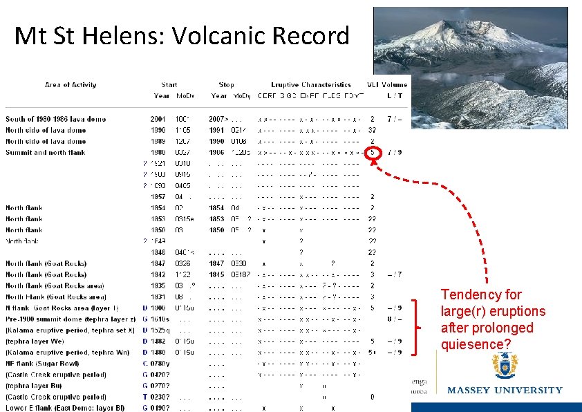 Mt St Helens: Volcanic Record Tendency for large(r) eruptions after prolonged quiesence? 