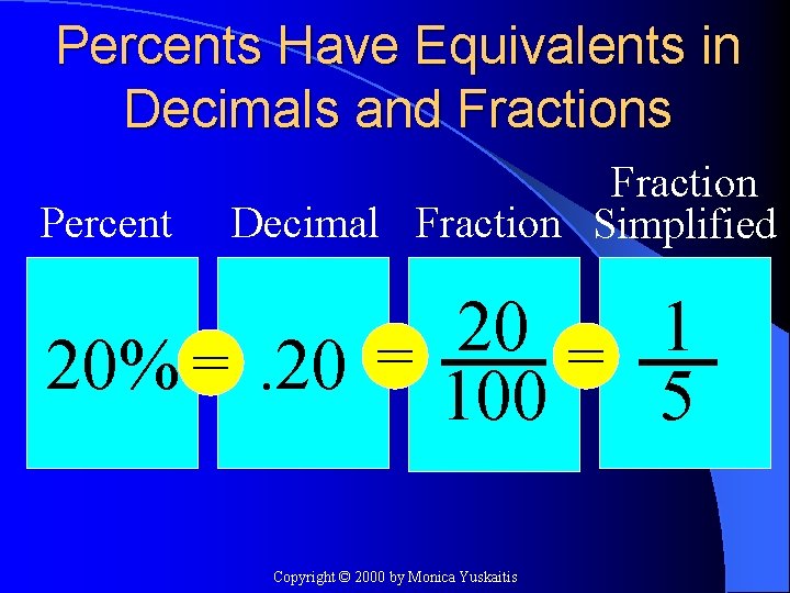 Percents Have Equivalents in Decimals and Fractions Percent Fraction Decimal Fraction Simplified 1 20