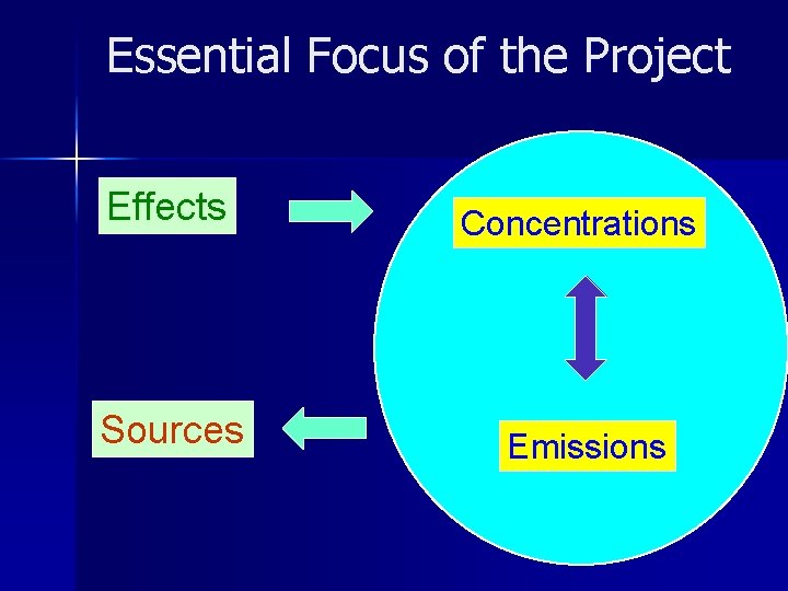 Essential Focus of the Project Effects Concentrations Sources Emissions 
