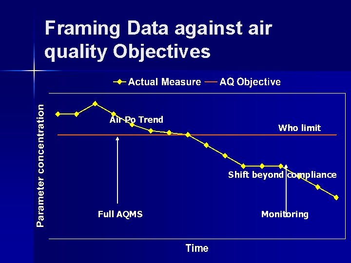 Framing Data against air quality Objectives Air Po Trend Who limit Shift beyond compliance