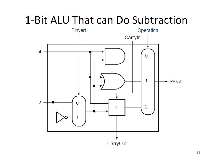 1 -Bit ALU That can Do Subtraction 14 1 -Bit ALU That can Do Subtraction 14