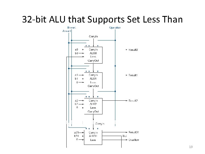 32 -bit ALU that Supports Set Less Than 19 32 -bit ALU that Supports Set Less Than 19
