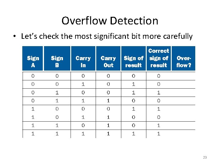 Overflow Detection • Let’s check the most significant bit more carefully 23 Overflow Detection • Let’s check the most significant bit more carefully 23
