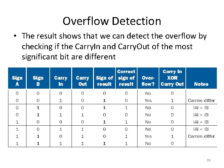 Overflow Detection • The result shows that we can detect the overflow by checking Overflow Detection • The result shows that we can detect the overflow by checking