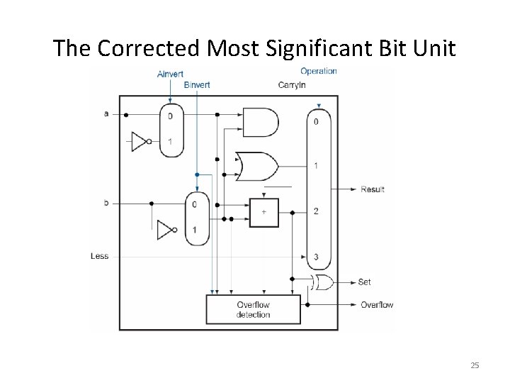 The Corrected Most Significant Bit Unit 25 The Corrected Most Significant Bit Unit 25